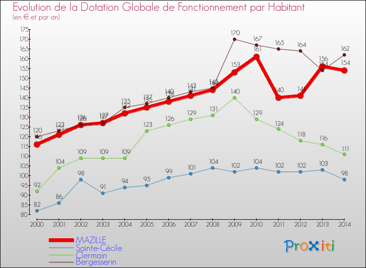 Evolution et montant de la dotation globale de fonctionnement par Habitant pour MAZILLE et les communes proches de 2000 à 2014. Comparaison des dotations globales de fonctionnement par habitant pour MAZILLE et les communes voisines de 2000 à 2014.
