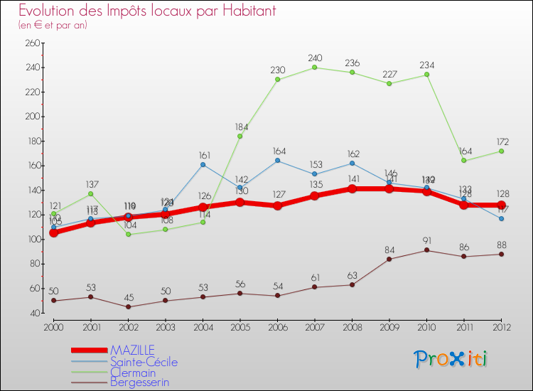Evolution et montant des impôts locaux par Habitant pour MAZILLE et les communes proches Comparaison des impôts locaux par habitant pour MAZILLE et les communes voisines