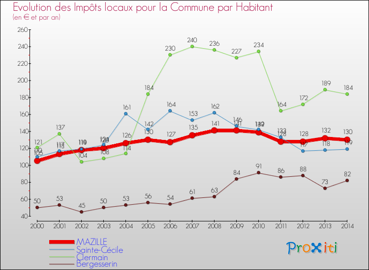 Evolution et montant des impôts locaux par Habitant pour MAZILLE et les communes proches de 2000 à 2014 Comparaison des impôts locaux par habitant pour MAZILLE et les communes voisines de 2000 à 2014