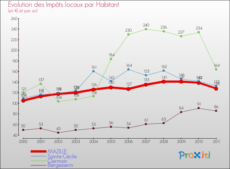Evolution et montant des impôts locaux par Habitant pour MAZILLE et les communes proches Comparaison des impôts locaux par habitant pour MAZILLE et les communes voisines