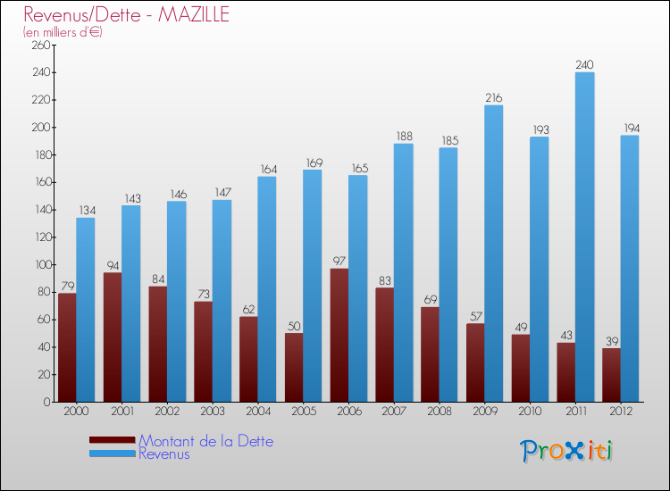 Evolution comparée de la dette et des revenus pour la commune de MAZILLE de 2000 à 2012 Comparaison de la dette et des revenus pour MAZILLE de 2000 à 2012