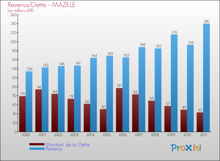 Evolution comparée de la dette et des revenus pour la commune de MAZILLE de 2000 à 2011 Comparaison de la dette et des revenus pour MAZILLE de 2000 à 2011