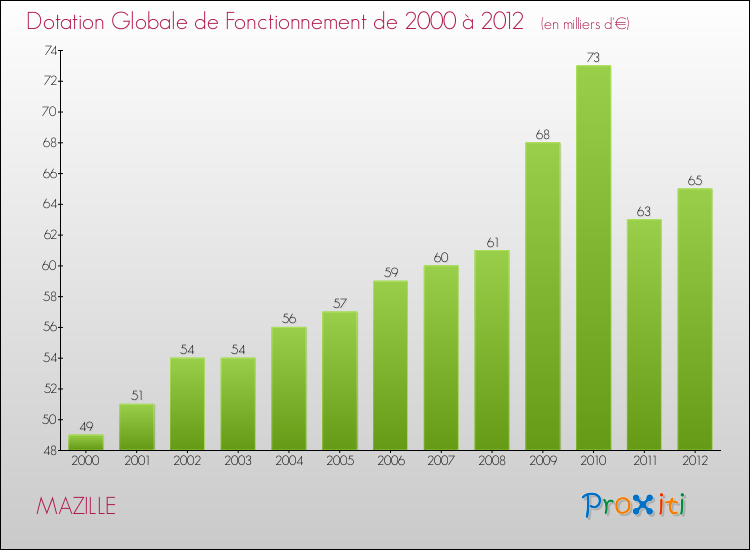 Evolution du montant de la Dotation Globale de Fonctionnement pour la commune de MAZILLE de 2000 à 2012 Evolution du montant de la Dotation Globale de Fonctionnement pour MAZILLE de 2000 à 2012