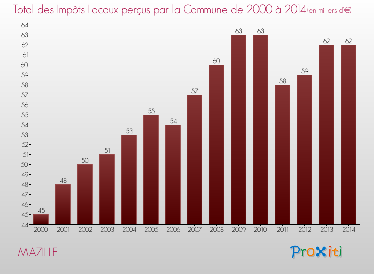 Evolution des Impôts Locaux pour la commune de MAZILLE de 2000 à 2014 Evolution des Impôts Locaux pour MAZILLE de 2000 à 2014