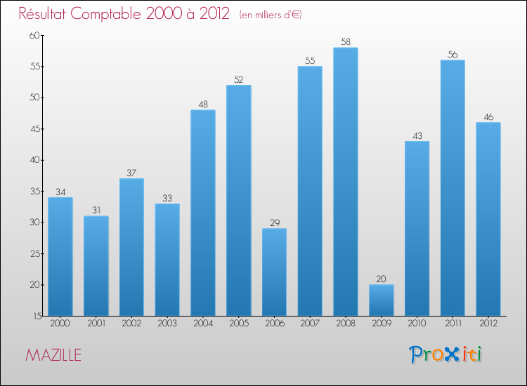 Evolution du résultat comptable pour la commune de MAZILLE de 2000 à 2012 Evolution du résultat comptable pour MAZILLE de 2000 à 2012