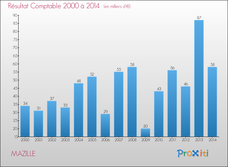 Evolution du résultat comptable pour la commune de MAZILLE de 2000 à 2014 Evolution du résultat comptable pour MAZILLE de 2000 à 2014