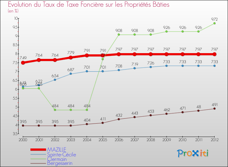 Evolution du taux de la taxe foncière sur le bati pour MAZILLE et les communes proches de 2000 à 2012 Comparaison des taux de taxe foncière sur le bati pour MAZILLE et les communes voisines de 2000 à 2012