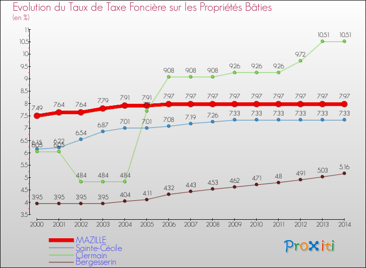 Evolution du taux de la taxe foncière sur le bati pour MAZILLE et les communes proches de 2000 à 2014 Comparaison des taux de taxe foncière sur le bati pour MAZILLE et les communes voisines de 2000 à 2014