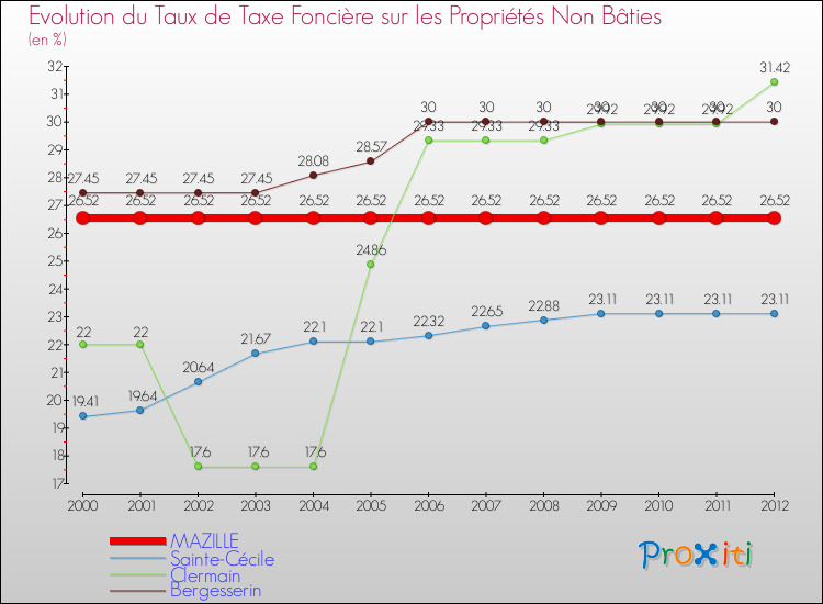 Evolution du taux de la taxe foncière sur les immeubles et terrains non batis pour MAZILLE et les communes proches de 2000 à 2012 Comparaison des taux de la taxe foncière sur les immeubles et terrains non batis pour MAZILLE et les communes voisines de 2000 à 2012