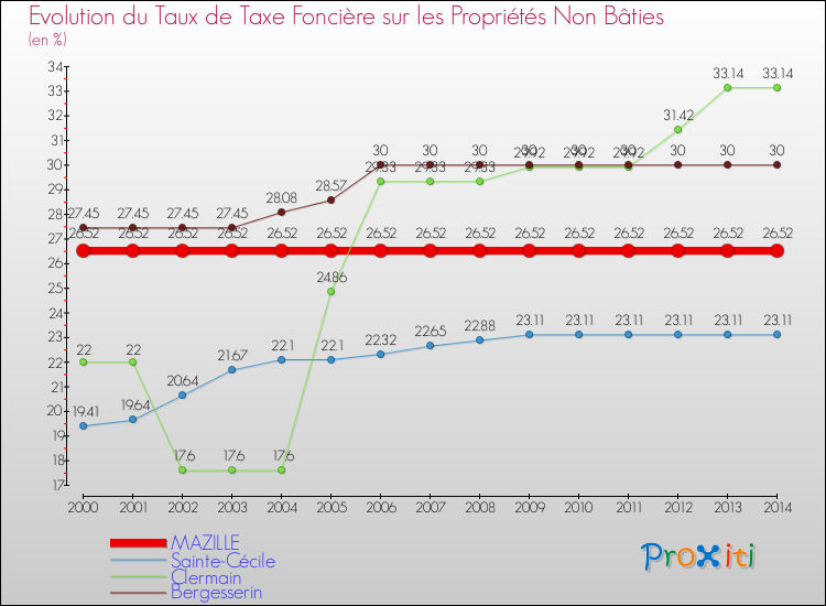 Evolution du taux de la taxe foncière sur les immeubles et terrains non batis pour MAZILLE et les communes proches de 2000 à 2014 Comparaison des taux de la taxe foncière sur les immeubles et terrains non batis pour MAZILLE et les communes voisines de 2000 à 2014