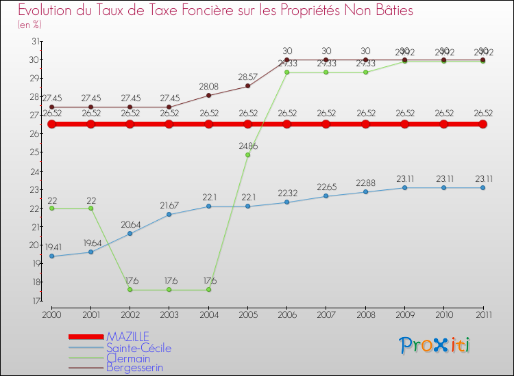 Evolution du taux de la taxe foncière sur les immeubles et terrains non batis pour MAZILLE et les communes proches Comparaison des taux de la taxe foncière sur les immeubles et terrains non batis pour MAZILLE et les communes voisines
