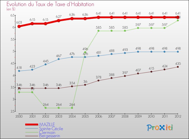 Evolution du taux de la taxe d'habitation pour MAZILLE et les communes proches Comparaison des taux de la taxe d'habitation pour MAZILLE et les communes voisines
