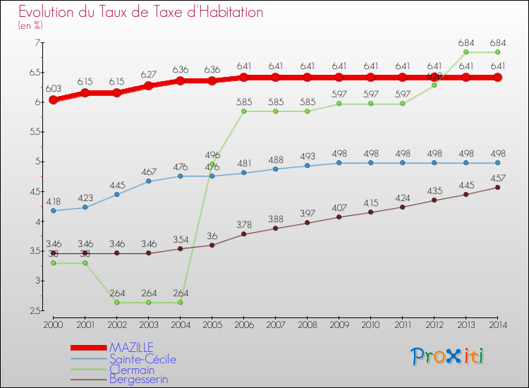 Evolution du taux de la taxe d'habitation pour MAZILLE et les communes proches de 2000 à 2014 Comparaison des taux de la taxe d'habitation pour MAZILLE et les communes voisines de 2000 à 2014