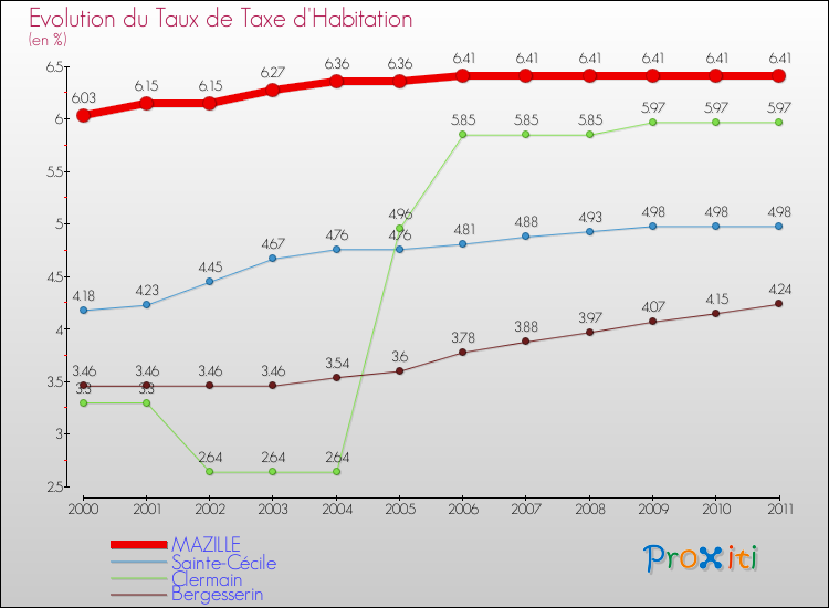 Evolution du taux de la taxe d'habitation pour MAZILLE et les communes proches Comparaison des taux de la taxe d'habitation pour MAZILLE et les communes voisines
