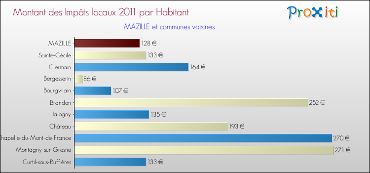 Montant des impôts locaux par Habitant pour MAZILLE et les communes proches Comparaison des impôts locaux par habitant pour MAZILLE et les communes voisines
