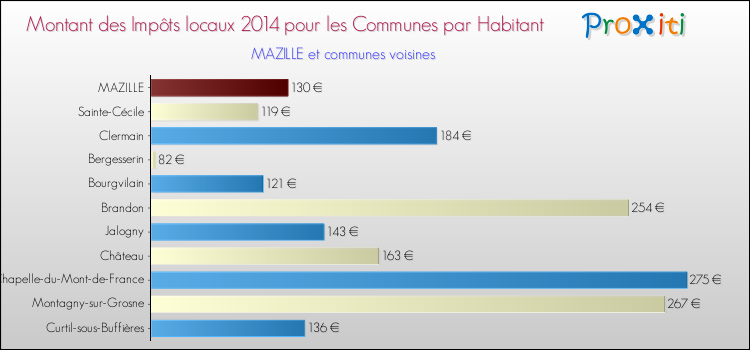 Montant des impôts locaux par Habitant pour MAZILLE et les communes proches en 2014 Comparaison des impôts locaux par habitant pour MAZILLE et les communes voisines en 2014