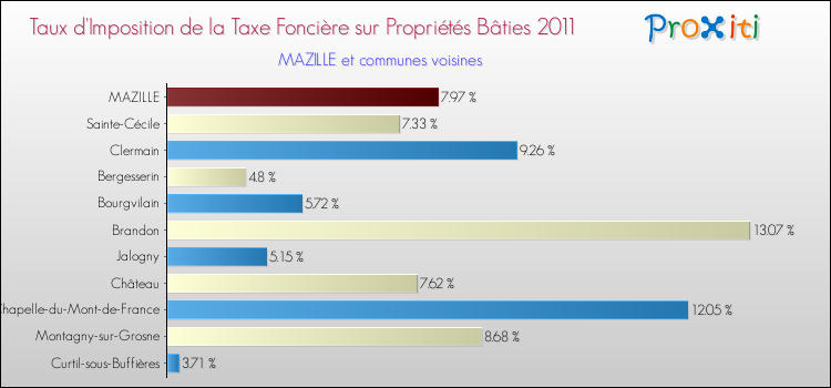 Taux d'imposition de la taxe foncière sur le bati 2011 pour MAZILLE et les communes proches Comparaison des taux d'imposition de la taxe foncière sur le bati 2011 pour MAZILLE et les communes voisines