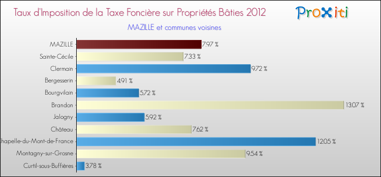 Taux d'imposition de la taxe foncière sur le bati 2012 pour MAZILLE et les communes proches Comparaison des taux d'imposition de la taxe foncière sur le bati 2012 pour MAZILLE et les communes voisines