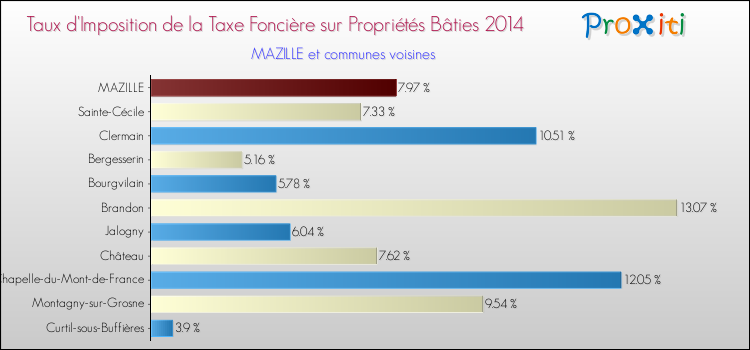 Taux d'imposition de la taxe foncière sur le bati 2014 pour MAZILLE et les communes proches Comparaison des taux d'imposition de la taxe foncière sur le bati 2014 pour MAZILLE et les communes voisines