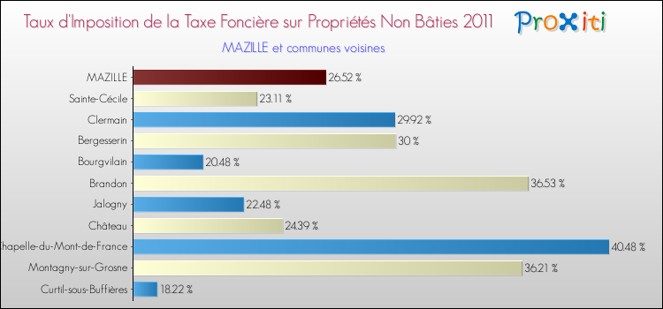 Taux d'imposition de la taxe foncière sur les immeubles et terrains non batis 2011 pour MAZILLE et les communes proches Comparaison des taux d'imposition de la taxe foncière sur les immeubles et terrains non batis 2011 pour MAZILLE et les communes voisines