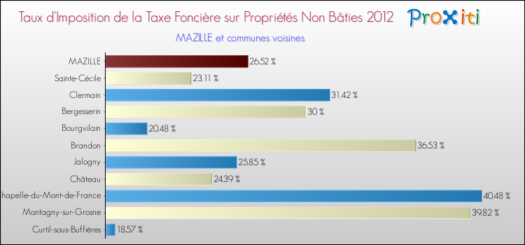 Taux d'imposition de la taxe foncière sur les immeubles et terrains non batis 2012 pour MAZILLE et les communes proches Comparaison des taux d'imposition de la taxe foncière sur les immeubles et terrains non batis 2012 pour MAZILLE et les communes voisines