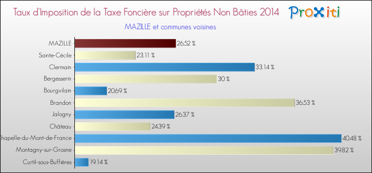 Taux d'imposition de la taxe foncière sur les immeubles et terrains non batis 2014 pour MAZILLE et les communes proches Comparaison des taux d'imposition de la taxe foncière sur les immeubles et terrains non batis 2014 pour MAZILLE et les communes voisines