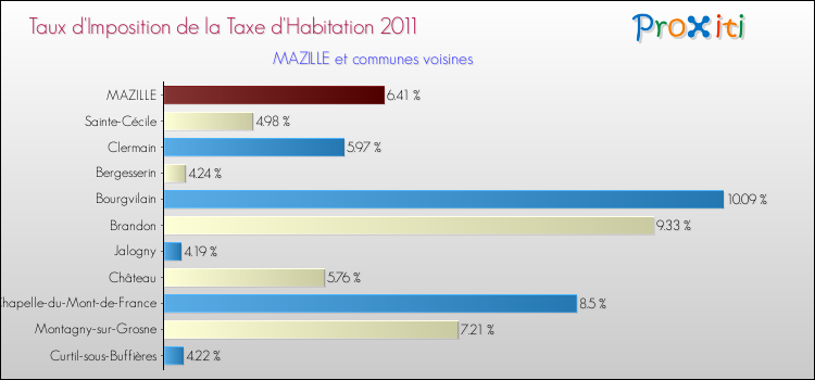 Taux d'imposition de la taxe d'habitation 2011 pour MAZILLE et les communes proches Comparaison des taux d'imposition de la taxe d'habitation 2011 pour MAZILLE et les communes voisines