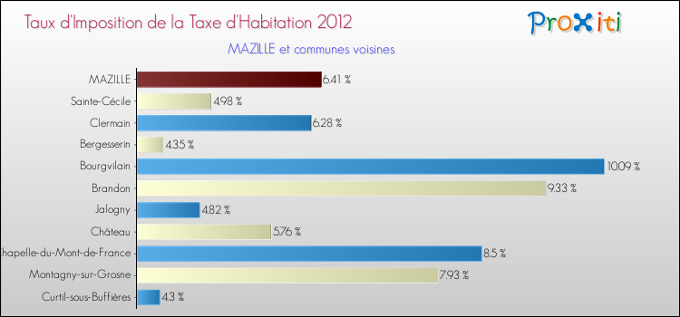 Taux d'imposition de la taxe d'habitation 2012 pour MAZILLE et les communes proches Comparaison des taux d'imposition de la taxe d'habitation 2012 pour MAZILLE et les communes voisines