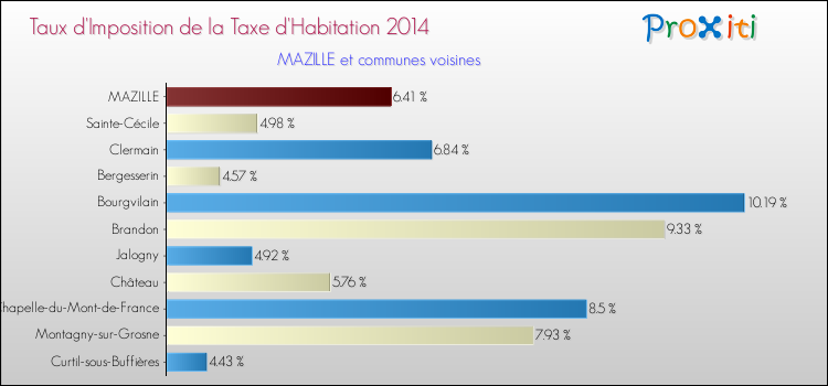 Taux d'imposition de la taxe d'habitation 2014 pour MAZILLE et les communes proches Comparaison des taux d'imposition de la taxe d'habitation 2014 pour MAZILLE et les communes voisines