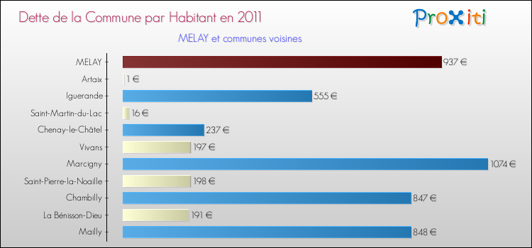 Dette par habitant de la commune en 2011 pour MELAY et les communes proches Comparaison de la dette par habitant de la commune en 2011 pour MELAY et les communes voisines
