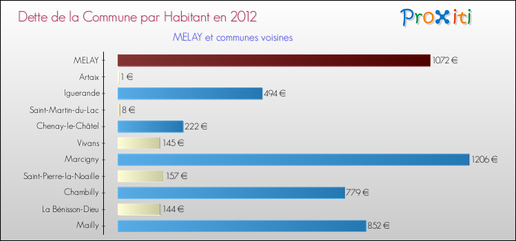 Dette par habitant de la commune en 2012 pour MELAY et les communes proches Comparaison de la dette par habitant de la commune en 2012 pour MELAY et les communes voisines