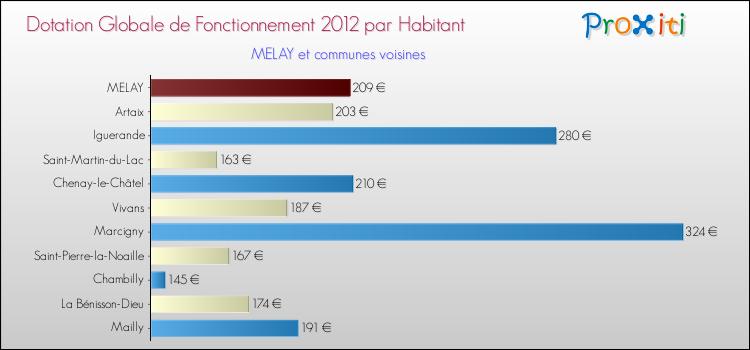 Montant des dotations globales de fonctionnement DGF par Habitant pour MELAY et les communes proches Comparaison des des dotations globales de fonctionnement DGF par habitant pour MELAY et les communes voisines