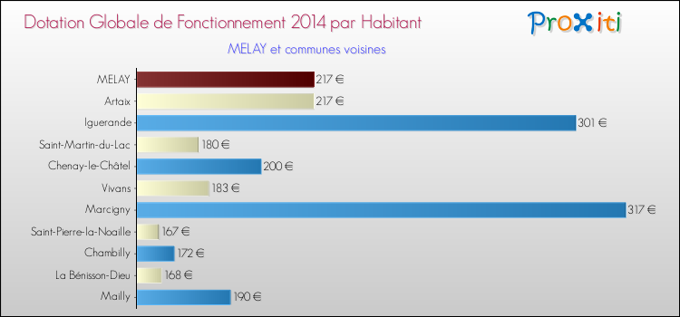 Montant des dotations globales de fonctionnement DGF par Habitant pour MELAY et les communes proches en 2014. Comparaison des des dotations globales de fonctionnement DGF par habitant pour MELAY et les communes voisines en 2014.