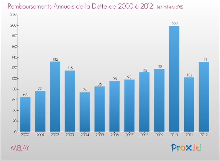 Evolution de l'annuité de la dette pour la commune de MELAY de 2000 à 2012 Annuités de la dette pour MELAY de 2000 à 2012