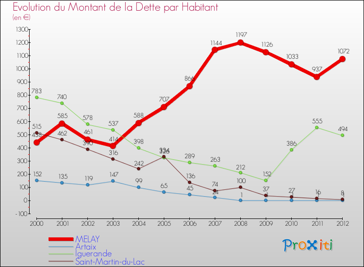 Evolution de la dette par habitant pour la commune de MELAY et les communes proches de 2000 à 2012 Comparaison de la dette par habitant pour MELAY et les communes voisines de 2000 à 2012