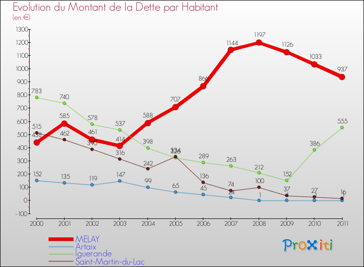 Evolution de la dette par habitant pour la commune de MELAY et les communes proches Comparaison de la dette par habitant pour MELAY et les communes voisines