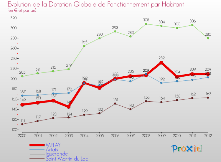 Evolution et montant de la dotation globale de fonctionnement par Habitant pour MELAY et les communes proches Comparaison des dotations globales de fonctionnement par habitant pour MELAY et les communes voisines
