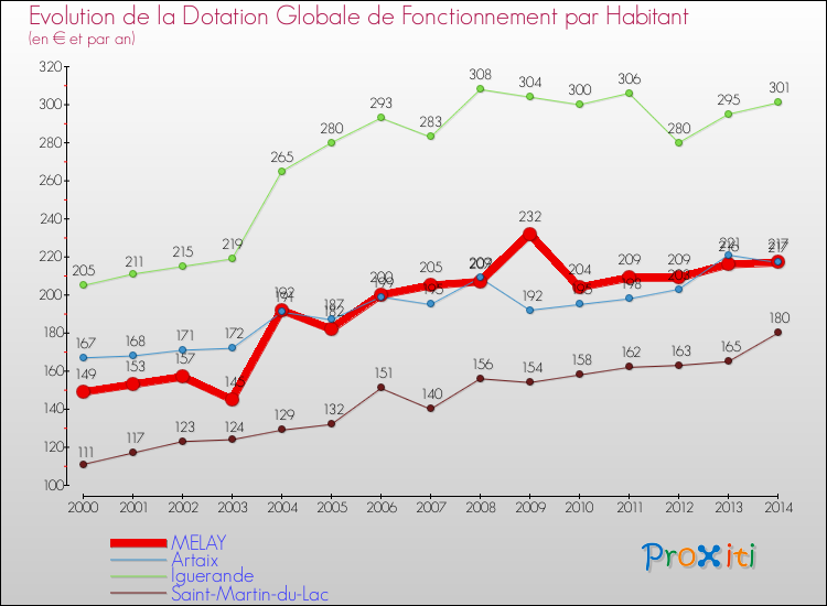 Evolution et montant de la dotation globale de fonctionnement par Habitant pour MELAY et les communes proches de 2000 à 2014. Comparaison des dotations globales de fonctionnement par habitant pour MELAY et les communes voisines de 2000 à 2014.