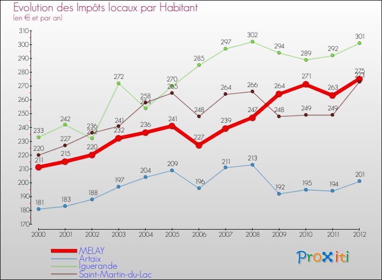 Evolution et montant des impôts locaux par Habitant pour MELAY et les communes proches Comparaison des impôts locaux par habitant pour MELAY et les communes voisines