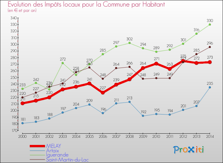Evolution et montant des impôts locaux par Habitant pour MELAY et les communes proches de 2000 à 2014 Comparaison des impôts locaux par habitant pour MELAY et les communes voisines de 2000 à 2014