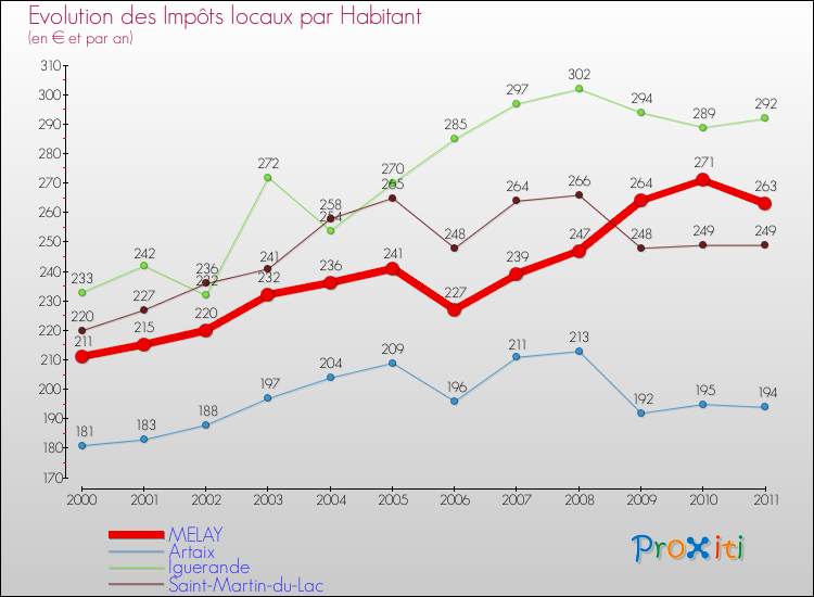 Evolution et montant des impôts locaux par Habitant pour MELAY et les communes proches Comparaison des impôts locaux par habitant pour MELAY et les communes voisines