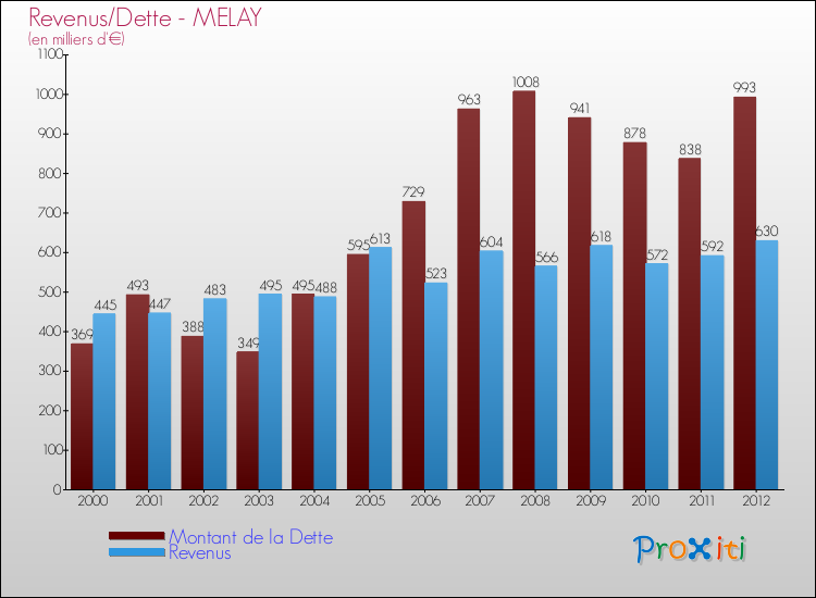 Evolution comparée de la dette et des revenus pour la commune de MELAY de 2000 à 2012 Comparaison de la dette et des revenus pour MELAY de 2000 à 2012