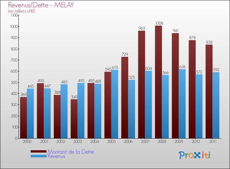 Evolution comparée de la dette et des revenus pour la commune de MELAY de 2000 à 2011 Comparaison de la dette et des revenus pour MELAY de 2000 à 2011