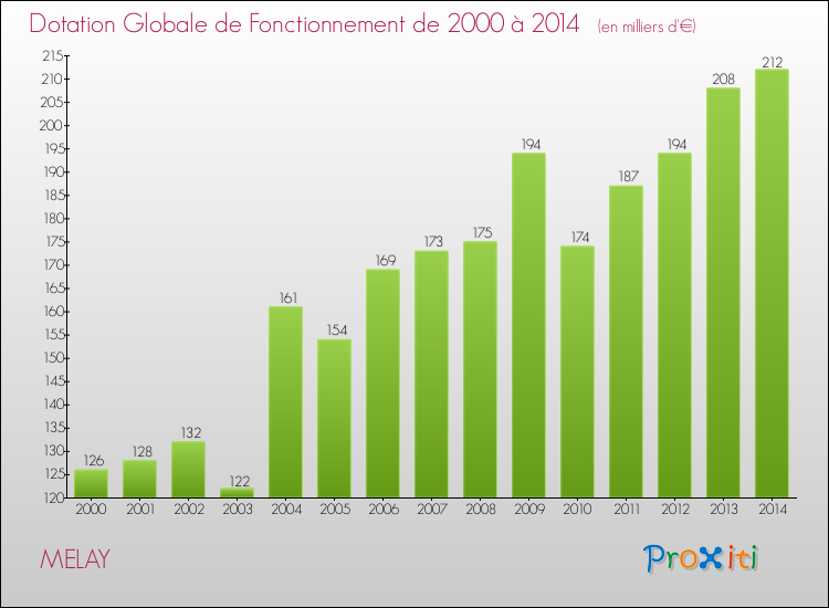 Evolution du montant de la Dotation Globale de Fonctionnement pour la commune de MELAY de 2000 à 2014 Evolution du montant de la Dotation Globale de Fonctionnement pour MELAY de 2000 à 2014