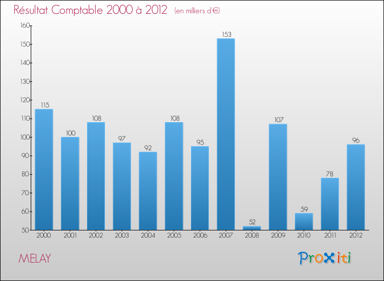 Evolution du résultat comptable pour la commune de MELAY de 2000 à 2012 Evolution du résultat comptable pour MELAY de 2000 à 2012