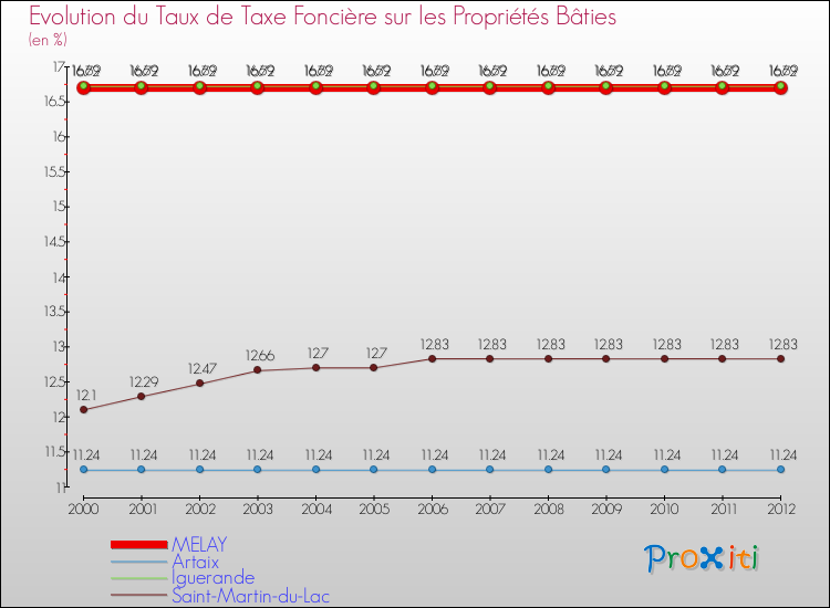 Evolution du taux de la taxe foncière sur le bati pour MELAY et les communes proches de 2000 à 2012 Comparaison des taux de taxe foncière sur le bati pour MELAY et les communes voisines de 2000 à 2012