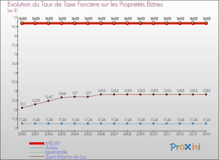 Evolution du taux de la taxe foncière sur le bati pour MELAY et les communes proches de 2000 à 2014 Comparaison des taux de taxe foncière sur le bati pour MELAY et les communes voisines de 2000 à 2014