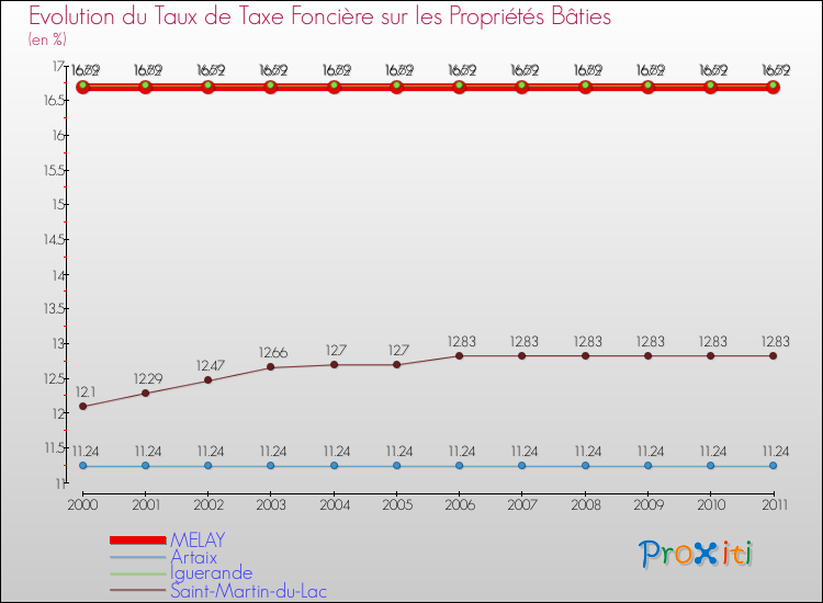 Evolution du taux de la taxe foncière sur le bati pour MELAY et les communes proches Comparaison des taux de taxe foncière sur le bati pour MELAY et les communes voisines