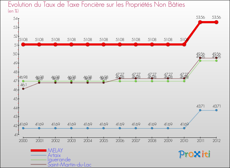 Evolution du taux de la taxe foncière sur les immeubles et terrains non batis pour MELAY et les communes proches de 2000 à 2012 Comparaison des taux de la taxe foncière sur les immeubles et terrains non batis pour MELAY et les communes voisines de 2000 à 2012