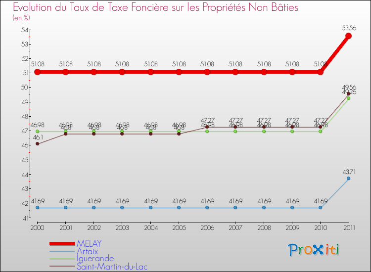 Evolution du taux de la taxe foncière sur les immeubles et terrains non batis pour MELAY et les communes proches Comparaison des taux de la taxe foncière sur les immeubles et terrains non batis pour MELAY et les communes voisines